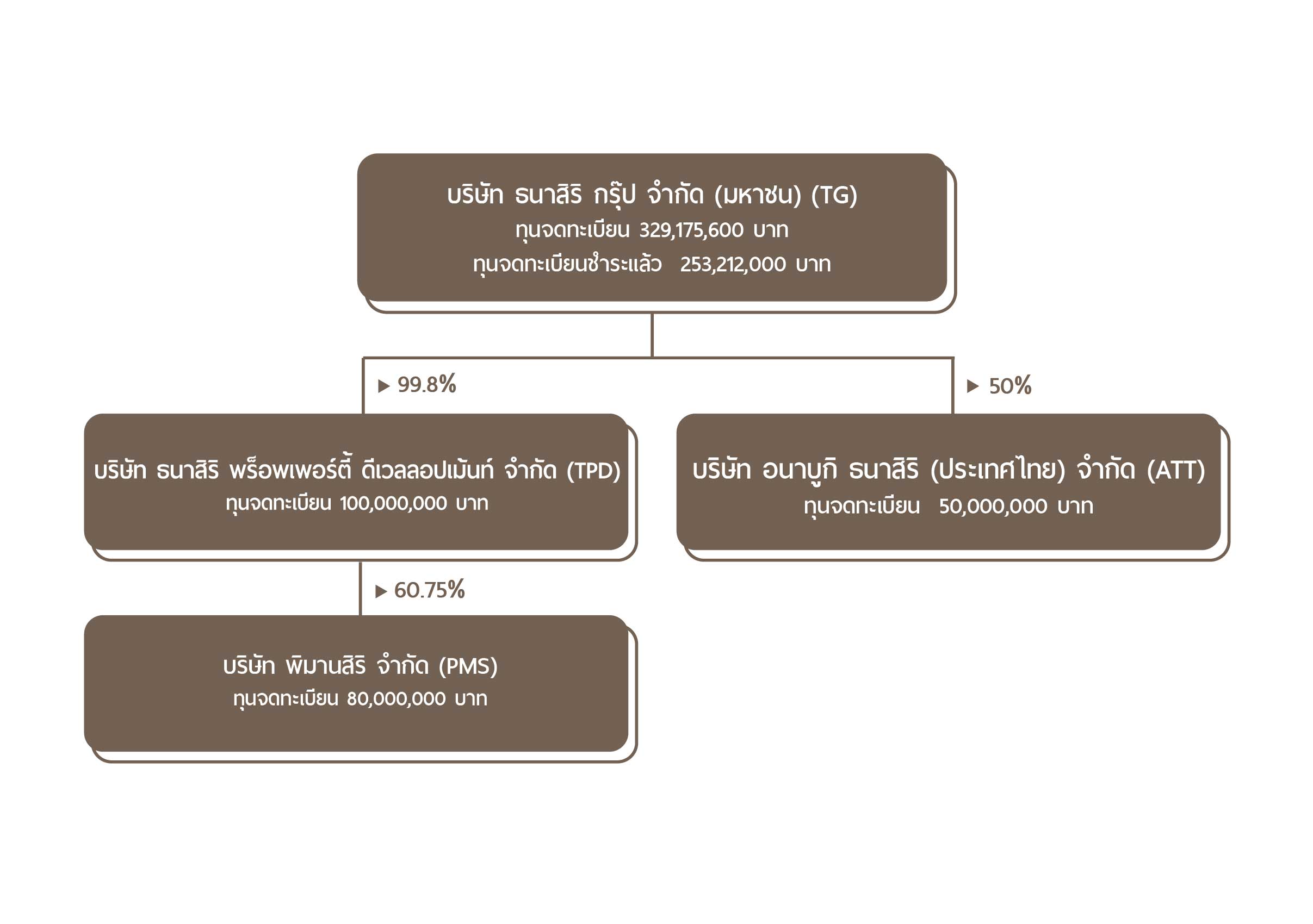 โครงสร้างกลุ่มธุรกิจของบริษัท